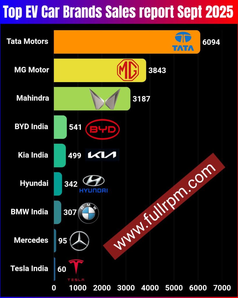Electric Car sales details Tata ,Mahindra,MG